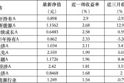 占卜抽签6只上榜基金收跌，ESG主题产品平均收益率不及泛ESG主题一半
