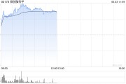 占卜抽签微创脑科学早盘涨逾10% 国内植入式脑机接口启动临床入组